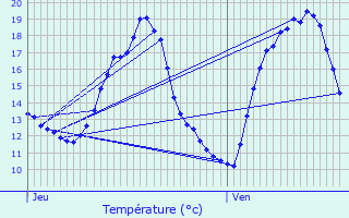 Graphique des tempratures prvues pour Guermantes