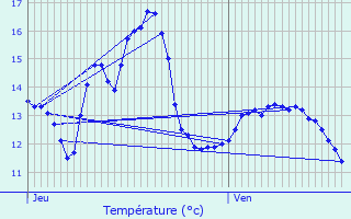 Graphique des tempratures prvues pour Oberschieren