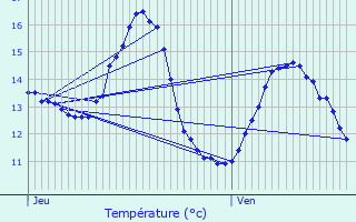 Graphique des tempratures prvues pour tain