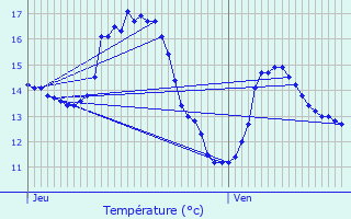 Graphique des tempratures prvues pour Bertem