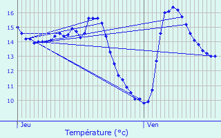 Graphique des tempratures prvues pour Maldegem