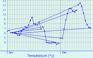 Graphique des tempratures prvues pour Bore