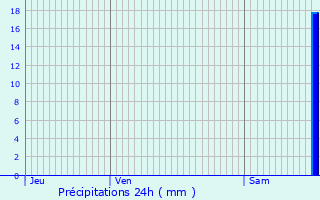 Graphique des précipitations prvues pour Imphy