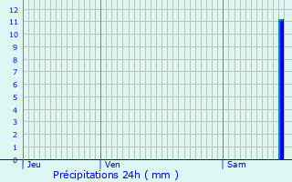 Graphique des précipitations prvues pour Melz-sur-Seine