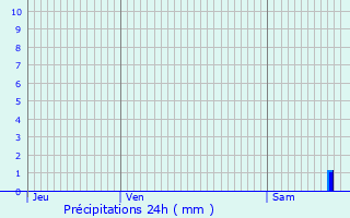 Graphique des précipitations prvues pour Hautefeuille