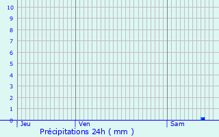 Graphique des précipitations prvues pour Valras