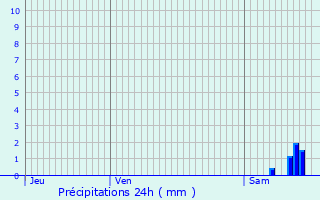 Graphique des précipitations prvues pour Vedne