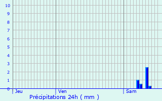 Graphique des précipitations prvues pour Courthzon