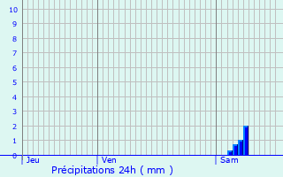 Graphique des précipitations prvues pour Vnissieux