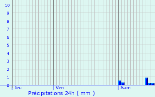 Graphique des précipitations prvues pour Vichy