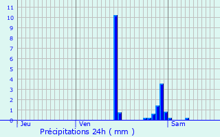 Graphique des précipitations prvues pour Saint-Flour