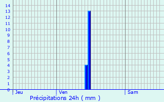 Graphique des précipitations prvues pour Aiguillon