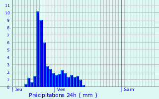 Graphique des précipitations prvues pour Soufflenheim