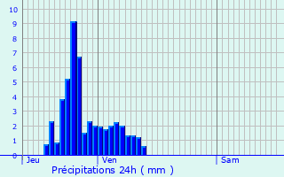 Graphique des précipitations prvues pour Bischwiller