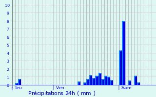 Graphique des précipitations prvues pour Chivres