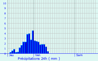 Graphique des précipitations prvues pour Ommeray