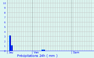 Graphique des précipitations prvues pour Bon-Encontre