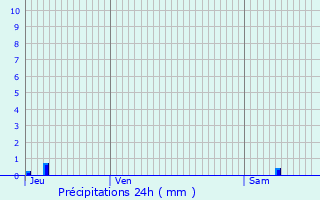 Graphique des précipitations prvues pour Bdarrides