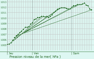 Graphe de la pression atmosphrique prvue pour Sausseuzemare-en-Caux