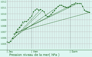 Graphe de la pression atmosphrique prvue pour Le Blanc-Mesnil