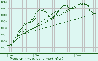 Graphe de la pression atmosphrique prvue pour Villeparisis