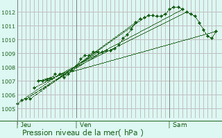 Graphe de la pression atmosphrique prvue pour Erstein