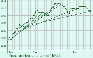 Graphe de la pression atmosphrique prvue pour Chivres