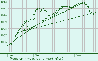 Graphe de la pression atmosphrique prvue pour Boissise-la-Bertrand