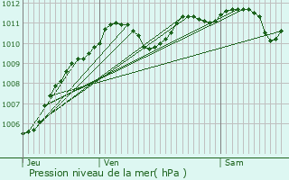 Graphe de la pression atmosphrique prvue pour Samois-sur-Seine