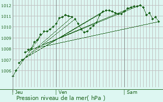 Graphe de la pression atmosphrique prvue pour Sandillon