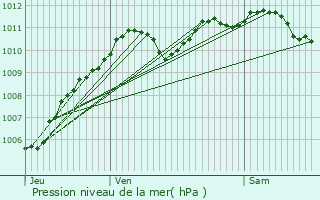 Graphe de la pression atmosphrique prvue pour Coulommiers