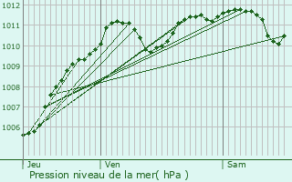 Graphe de la pression atmosphrique prvue pour Ville-Saint-Jacques