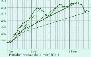 Graphe de la pression atmosphrique prvue pour Saint-Ouen-sur-Morin
