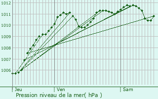 Graphe de la pression atmosphrique prvue pour chouboulains