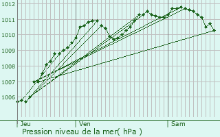 Graphe de la pression atmosphrique prvue pour Rebais