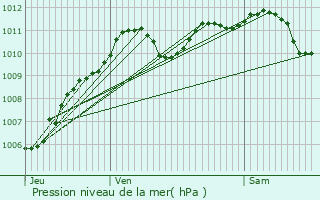 Graphe de la pression atmosphrique prvue pour Melz-sur-Seine