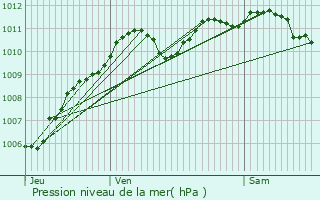 Graphe de la pression atmosphrique prvue pour Saint-Mars-Vieux-Maisons