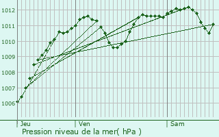 Graphe de la pression atmosphrique prvue pour Imphy