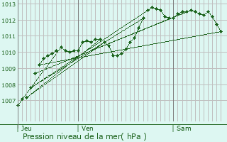 Graphe de la pression atmosphrique prvue pour La Tour-d