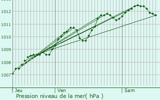 Graphe de la pression atmosphrique prvue pour Pons