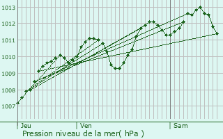 Graphe de la pression atmosphrique prvue pour Camaret-sur-Aigues