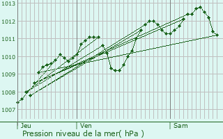 Graphe de la pression atmosphrique prvue pour Avignon