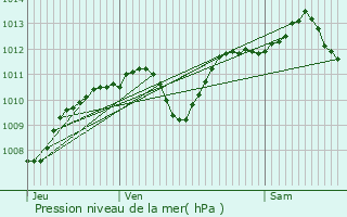 Graphe de la pression atmosphrique prvue pour Saint-Bonnet-de-Mure