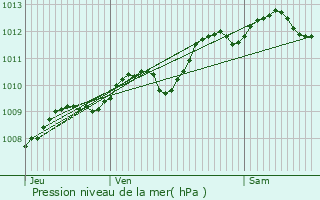 Graphe de la pression atmosphrique prvue pour Montendre