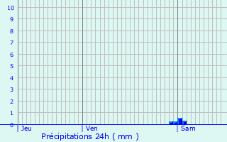 Graphique des précipitations prvues pour Staplehurst