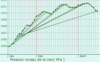 Graphe de la pression atmosphrique prvue pour Staplehurst