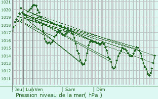 Graphe de la pression atmosphrique prvue pour Ihsaniye