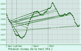 Graphe de la pression atmosphrique prvue pour Stupino