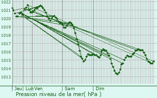 Graphe de la pression atmosphrique prvue pour Leordeni