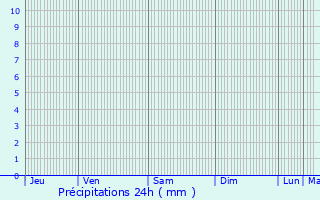 Graphique des précipitations prvues pour Pedrera